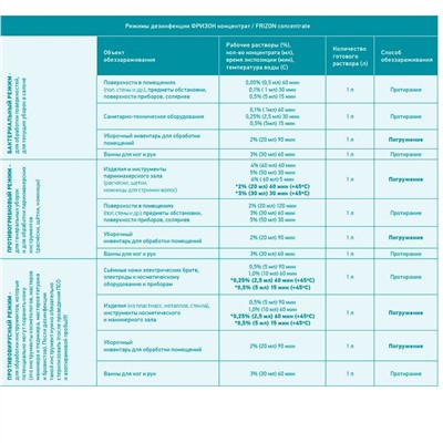 Frizon Концентрат дезинфицирующего средства Frizon, 1000 мл